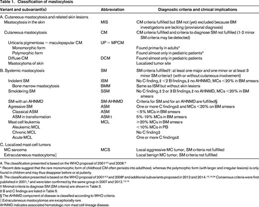 Classification of mastocytosis