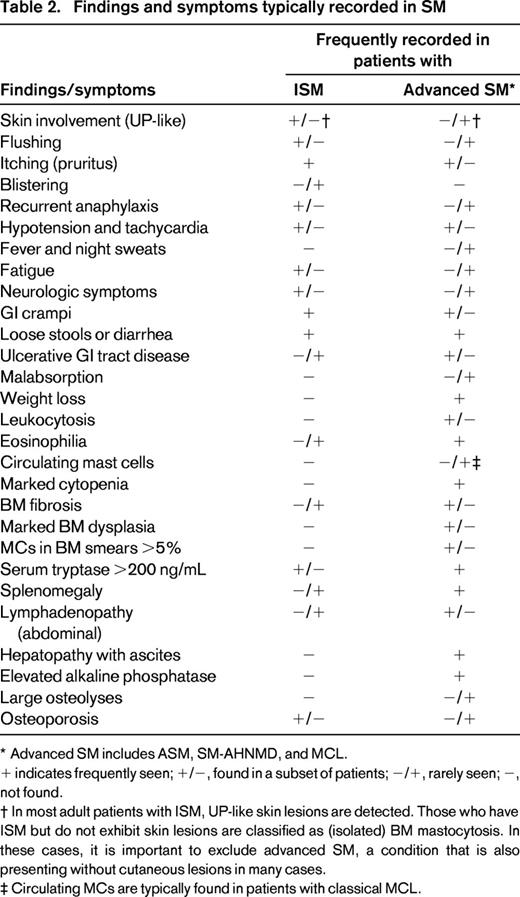 Findings and symptoms typically recorded in SM