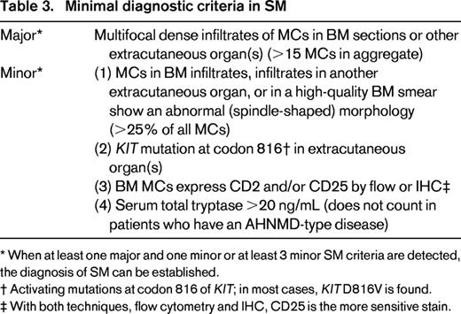 Minimal diagnostic criteria in SM