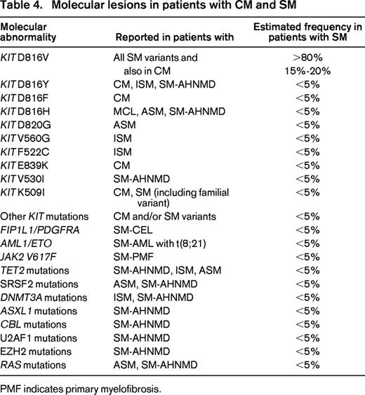 Molecular lesions in patients with CM and SM