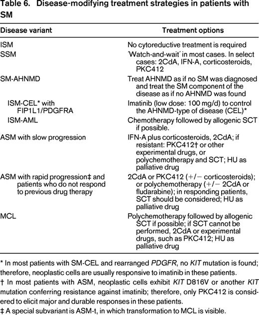 Disease-modifying treatment strategies in patients with SM