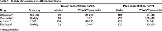 Steady-state plasma DOAC concentrations