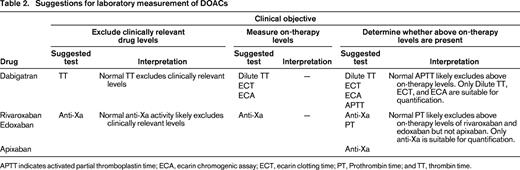 Suggestions for laboratory measurement of DOACs
