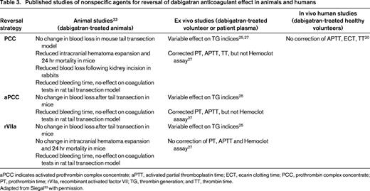 Published studies of nonspecific agents for reversal of dabigatran anticoagulant effect in animals and humans
