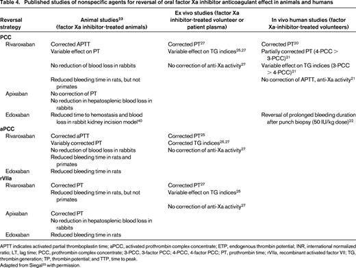Published studies of nonspecific agents for reversal of oral factor Xa inhibitor anticoagulant effect in animals and humans