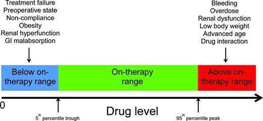 Figure 1. Below on-therapy, on-therapy, and above on-therapy ranges for DOACs. Therapeutic ranges for the DOACs have not been established. In lieu of therapeutic ranges, we define the “on-therapy” range as the interval from the 5th percentile trough concentration to the 95th percentile peak concentration. Drug levels below this range may be regarded as “below on-therapy”, those exceeding this range as “above on-therapy”. Situations in which below or above on-therapy DOAC levels may be suspected are listed.