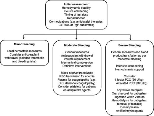 Figure 2. Suggested management of DOAC-associated bleeding. An algorithm for DOAC-associated bleeding is shown. Minor and moderate bleeding may be managed with general hemostatic measures and supportive care. Nonspecific reversal agents, such as PCC or activated PCC may be considered for severe bleeding. CYP3A4 indicates cytochrome P450 3A4; DIC, disseminated intravascular coagulation; and PgP, P-glycoprotein.