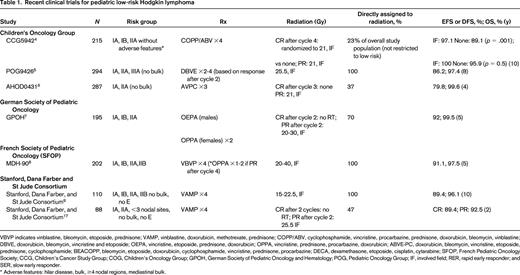 Recent clinical trials for pediatric low-risk Hodgkin lymphoma