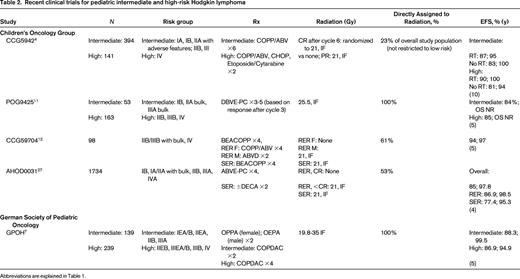 Recent clinical trials for pediatric intermediate and high-risk Hodgkin lymphoma