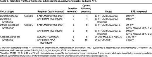 Standard frontline therapy for advanced stage, nonlymphoblastic, pediatric NHL
