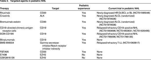 Targeted agents in pediatric NHL