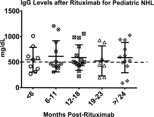Figure 1. Serum IgG levels after rituximab therapy for pediatric patients with NHL demonstrate heterogeneity in time to recovery, with hypogammaglobulinemia defined as <500 mg/dL. Twenty percent (4/20) remained hypogammaglobulinemic >24 months after ending therapy, with a paucity of switched memory B cells. All 4 patients have required IVIG therapy for persistent infections.
