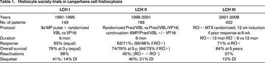 Histiocyte society trials in Langerhans cell histiocytosis