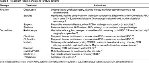 Treatment recommendations for RDD patients