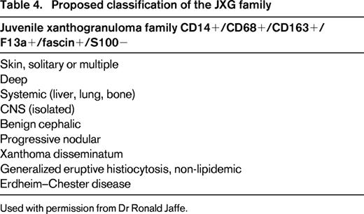 Proposed classification of the JXG family