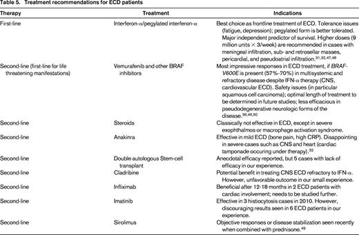 Treatment recommendations for ECD patients