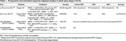 Prospective noncontrolled response-adapted studies in adult early-stage (I-II) HL