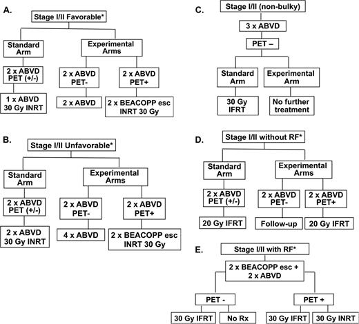 Figure 3. Clinical trial designs of recently completed and ongoing phase 3 randomized studies of response-adapted therapy for adult early-stage HL. (A) EORTC/LYSA/FIL H10F study. *None of the following present: large mediastinal mass, age >50 years, high ESR, or 4 or more areas. (B) EORTC/LYSA/FIL H10U study. *Any of the following present: large mediastinal mass, age >50 years, high ESR, and/or 4 or more areas. (C) UK-led RAPID study; all PET 3+ patients received a 4th cycle of ABVD followed by 30 Gy of IFRT. (D) GHSG HD16 favorable trial. *None of the following present: large mediastinal mass, extranodal disease, high ESR, or 3 or more areas. (E) GHSG HD17 unfavorable trial. *Any of the following present: large mediastinal mass, extranodal disease, high ESR, and/or 3 or more areas. High ESR for all of above defined as: >50 mm without B symptoms or ESR <30 mm with B symptoms. esc indicates escalated; ESR, erythrocyte sedimentation rate; LYSA, Lymphoma Group and the Lymphoma Study Association; FIL, Fondazione Italiana Linfomi; and pts, patients.