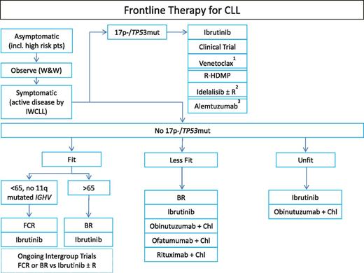 Figure 1. Suggested algorithm for initial CLL therapy. 1Venetoclax is not yet approved for frontline therapy in 17p−, currently in clinical trials. 2Idelalisib is not approved for frontline therapy in 17p− in the United States. Given significant concerns for autoimmune complications or fatal infections reported, would only use if no other options available. 3Alemtuzumab is only available via patient-access programs. Chl, chlorambucil; IWCLL, International Workshop on Chronic Lymphocytic Leukaemia; R-HDMP, rituximab/high-dose methylprednisolone; W&W, watch and wait.