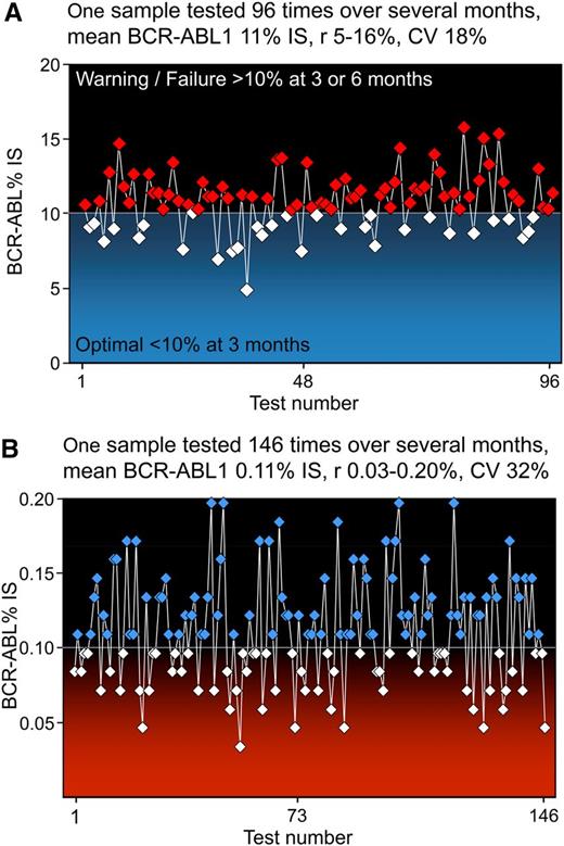 Figure 1. The quantitative PCR assay generates variable BCR-ABL1 values. Quality control RNA samples with high and low BCR-ABL1 are included in every batch of patient samples in our laboratory to determine the run acceptability. The graphs demonstrate the BCR-ABL1 values recovered for the high (A) and low (B) controls analyzed over several months by different operators. These controls were manufactured in-house from BCR-ABL1–positive and –negative cell lines, and cells were stored frozen in RNA stabilization solution in large batches. Each control undergoes reverse transcription followed by quantitative polymerase chain reaction (PCR) in every batch of patient samples. Each value on the graphs represents the BCR-ABL1 result recovered from separate reverse transcription and quantitative PCRs. Reverse transcription is the process that introduces the greatest degree of variability. To appropriately evaluate the variability of an assay and to mimic the variability observed for patient BCR-ABL1 values, it is essential to include this process in the evaluation.