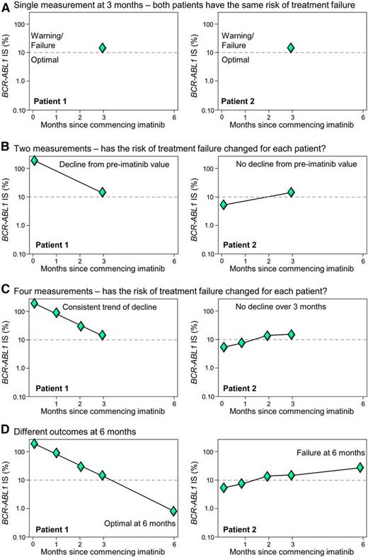 Figure 2. Multiple measurements in the critical first months of TKI therapy can aid response prediction and therapeutic decisions. (A) Two patients with the same BCR-ABL1 value >10% IS at 3 months of imatinib, indicating a warning (ELN) or treatment failure (NCCN). A single BCR-ABL1 measurement at 3 months may be insufficient for some patients to predict response. (B-D) Additional measurements over the first 3 months may identify a trend in response. Patients with no decline over the first 3 months may be at greater risk of treatment failure.