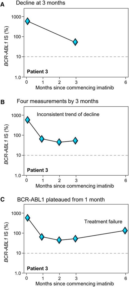 Figure 3. Two BCR-ABL1 measurements may be insufficient to assess the trend of decline in some patients. (A) At 3 months of imatinib, BCR-ABL1 had declined and the trend suggested the value may decline out of the failure zone at 6 months. (B-C) After an initial reduction at 1 month, BCR-ABL1 reached a plateau and the patient clearly failed therapy at 3 and 6 months. A kinase domain mutation was not detected at 1 month and the patient possibly acquired a BCR-ABL1–independent resistance mechanism.