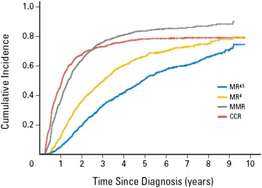 Figure 4. Deep molecular response can take many years to achieve because of the molecular response kinetics. The slow response kinetics was demonstrated in the German CML-Study IV. The graph shows the cumulative incidence of response for all patients treated in the imatinib-based study (>1300 patients). The estimated median time to reach MMR from diagnosis was rapid, at 1.4 years (∼300-fold reduction from the pre-TKI value). The estimated median time to reach the next response level MR4 (tenfold BCR-ABL1 reduction from MMR) was 3.1 years, a difference of 1.7 years. The median time to reach the next response level MR4.5 (3.2-fold BCR-ABL1 reduction from MR4) was 4.9 years, a difference of 1.8 years. This suggests the decline is not constant. The decline slows after reaching MMR and may slow again after declining to MR4. Reprinted from Hehlmann et al9 with permission. ©2014 American Society of Clinical Oncology. All rights reserved.)
