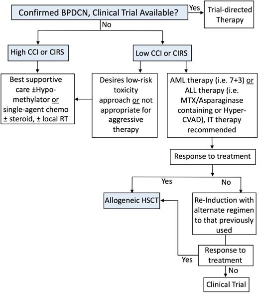 Figure 2. BPDCN treatment algorithm. Aggressive therapy, including allogeneic SCT, should be considered for all patients who have the performance status and comorbidity scores to support this rigorous process. Early referral for clinical trial is warranted and encouraged. We prefer to lead with an AML regimen; given the high rate of CNS relapse, intrathecal therapy (IT) is strongly recommended. CCI, Charlson Comorbidity Index; MTX, methotrexate.