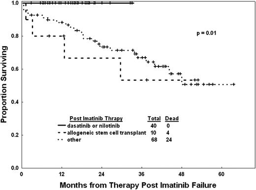 Figure 2. Outcome of patients for whom imatinib has failed according to subsequent therapy.7