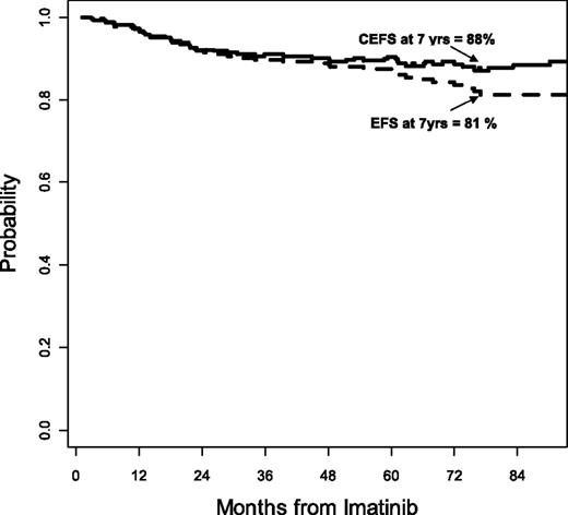 Figure 3. Current EFS for patients receiving imatinib as initial therapy for CML-CP.10 CEFS, current event-free survival.
