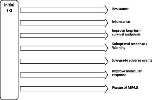 Figure 4. Possible scenarios for TKI sequencing in CML. Data for most scenarios except resistance and intolerance, are mostly preliminary, uncontrolled, or lacking.
