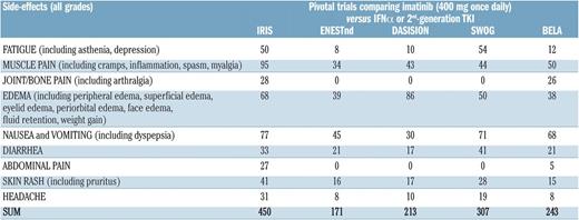 Figure 1. Percentage of newly diagnosed CP-CML patients who reported the listed side effects of imatinib. The data are from 5 prospective, company-sponsored, Good Clinical Practice, contract research organization–monitored studies testing imatinib vs interferon-α plus low-dose arabinosyl cytosine (IRIS)15 vs nilotinib (ENESTnd)16 vs dasatinib (DASISION and SWOG)14,17 and vs bosutinib (BELA).18 In the original reports, the figure represented the proportion or percentage of patients reporting each side effect. In all studies, the sum of the figures was >100%, because many patients reported >1 side effect. The differences among each side effect underscore the variability in collecting and reporting side effects, although all patients were treated frontline with the same dose of imatinib (400 mg/d). The differences among studies are quite impressive. The difference is also impressive for grade 3/4 side effects: from a total of 18.1% in IRIS to a total of 3.6% in ENESTnd (data not shown). Adapted from Baccarani et al.13 Image and legend obtained from the Haematologica Journal website (www.haematologica.org) and reproduced with permission of the rights holder (Ferrata Storti Foundation, Pavia, Italy).