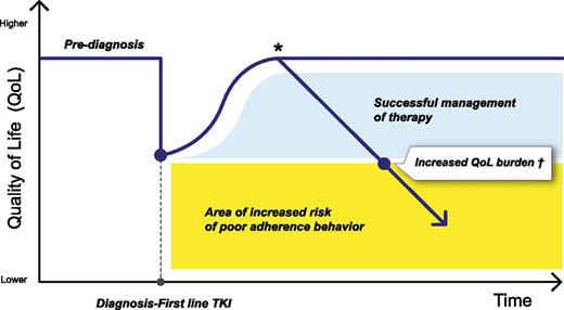 Figure 2. The importance of monitoring patient-reported QoL and symptom burden over time. *For a number of reasons (including side effects), it is possible that QoL might decline at any point along the disease/treatment trajectory. Also, it is likely that the QoL decline might not be as steady as shown in this figure (the trend of the QoL curve reported here is for descriptive purposes only). †One goal of first-line TKI therapy should be to ensure optimal QoL for as long as possible. Any effort should be made to maintain an “acceptable” QoL level for each patient (ie, before reaching the critical threshold below which the risk of poor adherence behavior is heightened).
