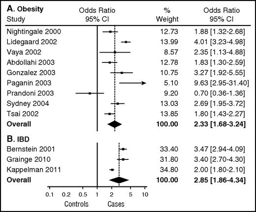 Figure 1. Influence of obesity and IBD on the relative risk of a first episode of VTE. (A) Meta-analysis of the influence of obesity (BMI >30 mg/m2) on VTE risk. Reproduced from Ageno et al.10 (B) Meta-analysis estimating the risk of VTE in patients with IBD. Reproduced from Nguyen et al.42 CI, confidence interval.