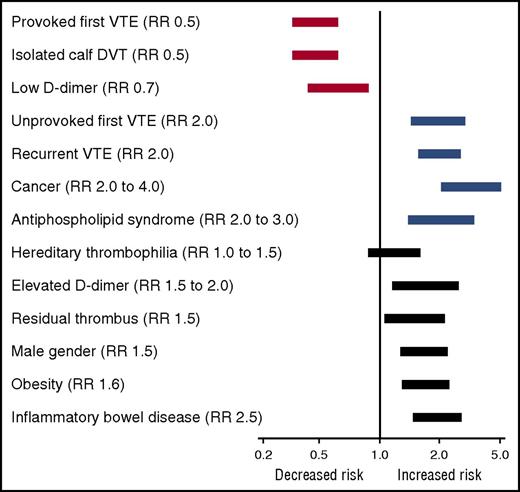 Figure 2. Influence of clinical factors, including obesity and IBD, on the relative risk (RR) of recurrent VTE. Risk estimates are taken from the World Health Organization5, Ageno et al,10 and Kearon and Akl.13 The lengths of the bars represent rough approximations of the variance in relative risk.