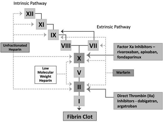 Figure 1. Commonly used anticoagulants and their site of action.