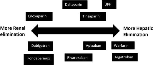 Figure 2. Renal and hepatic dependency of drugs discussed.
