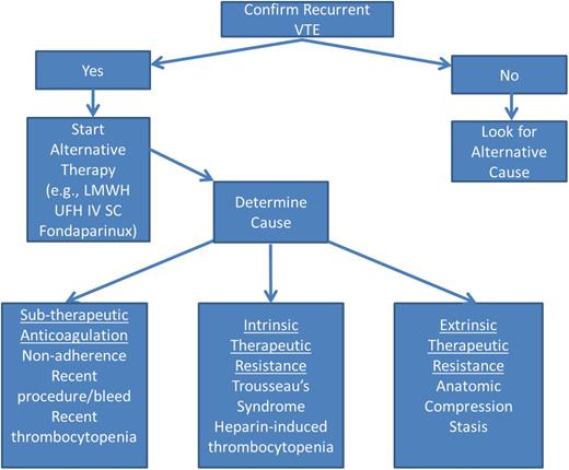 Figure 1. Approach to the cancer patient with recurrent VTE.