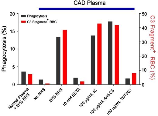 Figure 3. TNT003 prevents complement C3 deposition and phagocytosis of RBCs exposed to CAD patient plasma in the presence of normal human serum. Representative assay using a single patient sample. IC, internal control; NHS, normal human serum. Columns below blue bar represent measurements after addition of cold agglutinin (patient plasma). Reprinted from Shi et al.11