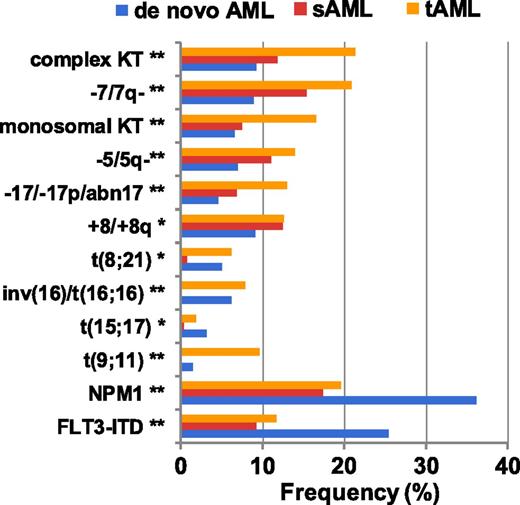 Figure 2. Frequency of cytogenetic aberrations in t-AML, secondary, and de novo AML (AMLSG registry data).