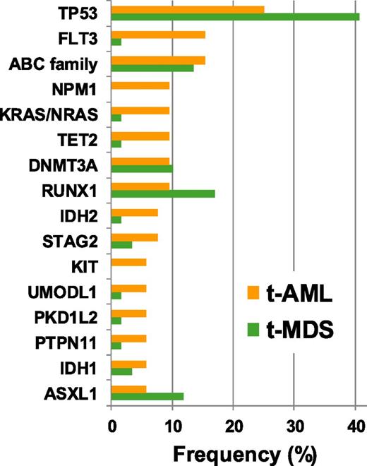 Figure 3. Frequency of molecular aberrations in t-AML (n = 52) and t-MDS (n = 59) patients based on data by Wong et al.14 Samples from 22 patients were sequenced by whole-genome sequencing and samples from 89 patients were sequenced with a gene panel covering 149 genes.