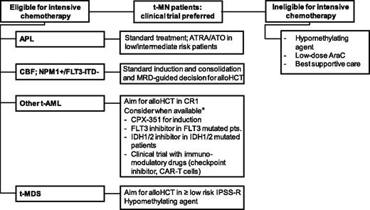 Figure 4. Algorithm for the treatment of t-MN patients. *None of the mentioned treatments are currently approved for AML. alloHCT, allogeneic hematopoietic stem cell transplantation; CAR, chimeric antigen receptor; CBF, core-binding factor leukemia (ie, AML with t(8;21), inv(16), or t(16;16)); CR1, first complete remission; DA, daunorubicine and cytarabine; ITD, internal tandem duplication.