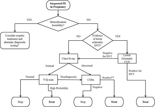 Figure 1. Guidelines for the evaluation of suspected PE in pregnancy, based on the 2011 joint publication by the American Thoracic Society and the Society of Thoracic Radiology.32 *Such as echocardiography. **In the case of a symptomatic single subsegmental PE, we recommend treatment. The ACCP’s 2016 expert panel report highlights characteristics that, when present, increase the likelihood of a true positive; the presence of symptoms (ie, not an incidental finding), and clinical high clinical pretest probability are included.50 We also review the imaging to enhance confidence of interpretation.