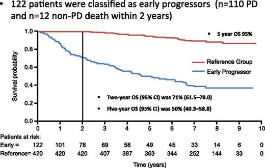 Figure 1. Poor survival in FL patients with early relapse after R-CHOP therapy.