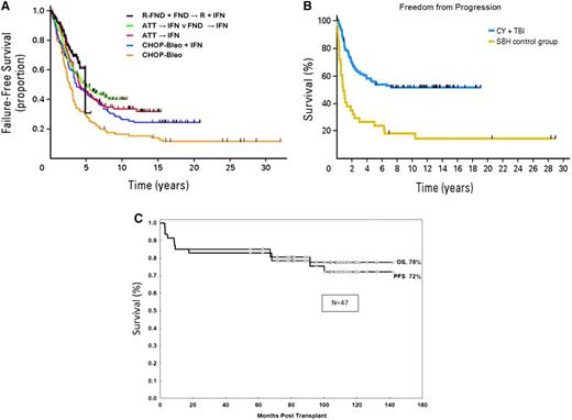 Figure 1. Long-term outcomes after aggressive therapy. (A) Failure-free survival (FFS) of FL patients treated with frontline chemotherapy regimens at MD Anderson Cancer Center.10 Most regimens resulted in a plateau of FFS curves between 8 and 10 years. Data adapted. (B) Long-term follow-up of patients (N = 121) who received cyclophosphamide and total-body irradiation followed by autologous bone marrow transplantation compared with matched control group.19 Data adapted. (C) Long-term follow-up of FL patients (N = 47) treated with nonmyeloablative allogeneic transplantation.20 Data adapted.