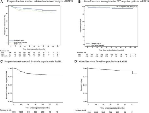 Figure 2. Overall PFS and OS results in early- and advanced-stage HL in response-adapted NCRI RAPID1 and RATHL2 trials. (A) PFS in intention-to-treat analysis and (B) OS among interim PET-negative patients in the NCRI RAPID trial. (C) PFS and (D) OS for the whole population in the RATHL trial.