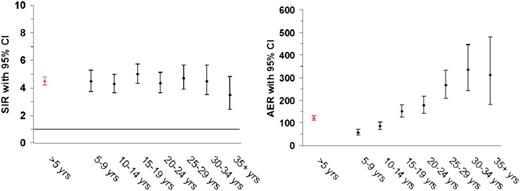 Figure 1. Risk (SIR and AER) of new malignancies after HL according to follow-up interval. CI, confidence interval; yrs, years.