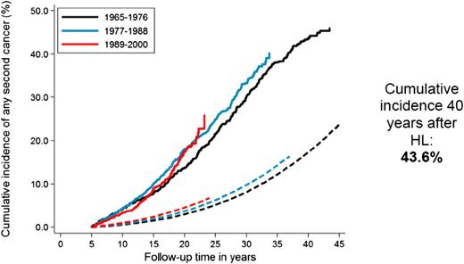Figure 2. Cumulative incidence of solid malignancy after HL according to calendar period of treatment. Solid lines represent the observed incidence; and dashed lines the expected incidence in the general population.