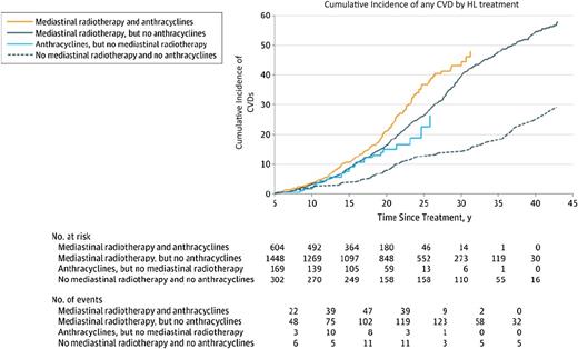Figure 3. Cumulative incidence of CVDs after HL according to treatment, with death from any cause as a competing risk.