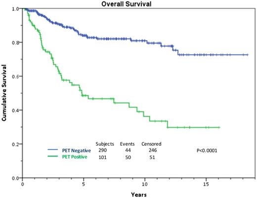 Figure 1. All transplanted patients, functional imaging negative vs positive pretransplant treated MSKCC, 1994-2014.